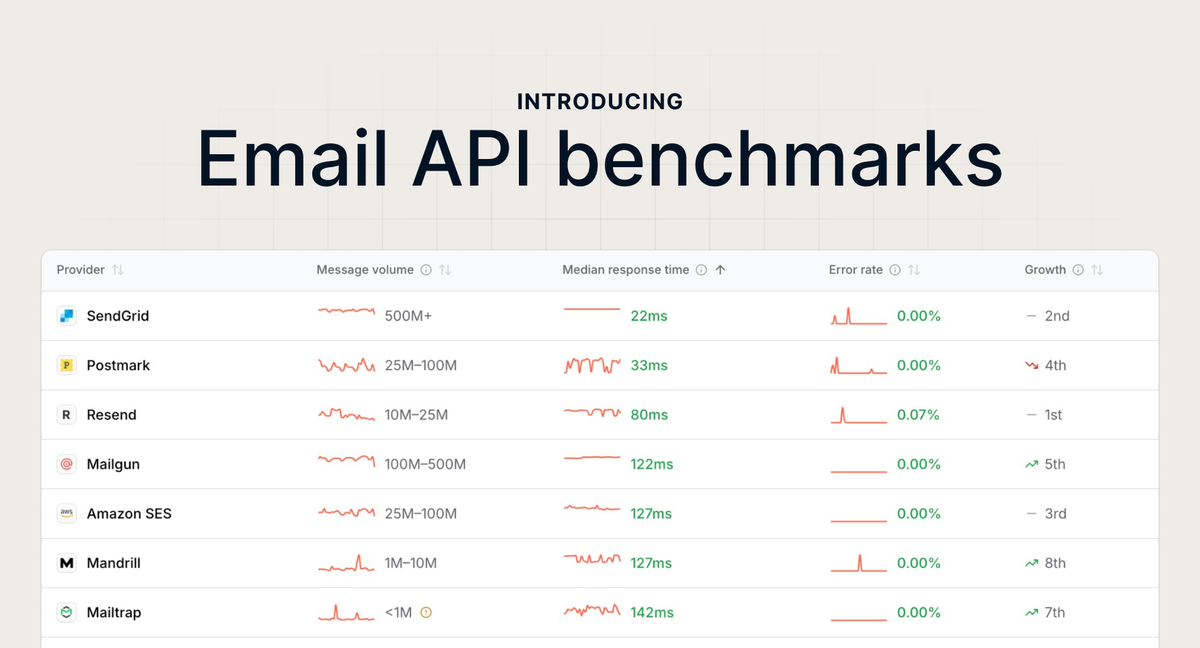 Email API benchmarks