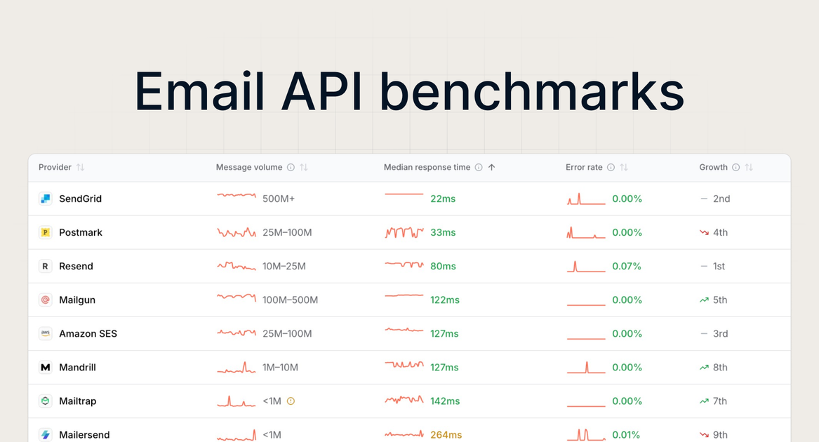 Knock Email API Benchmarks